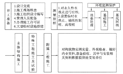城市排水結(jié)構(gòu)工程施工流程