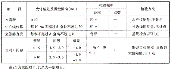 管道安裝的允許偏差及檢驗(yàn)方法