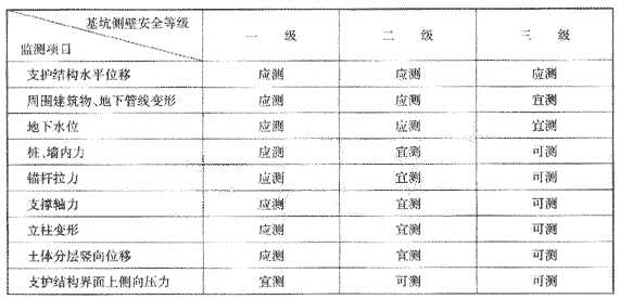 各安全等級的基坑需監(jiān)測的項目