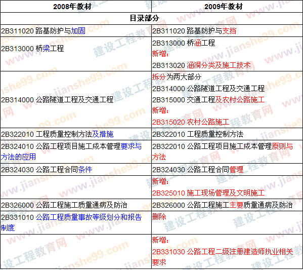 2009、2008年二級(jí)建造師考試《公路工程》教材目錄對(duì)比