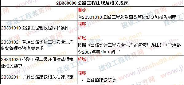 2009、2008年二級(jí)建造師考試教材對(duì)比《公路工程》（2009、2008）