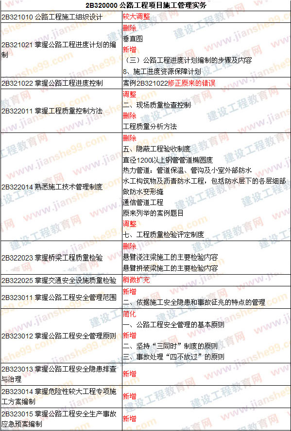 2009、2008年二級(jí)建造師考試《公路工程》教材對(duì)比變化對(duì)比