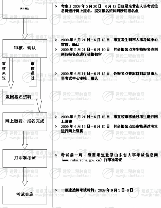 東營市2009年一級建造師考試報(bào)名時間為5月20日至6月12日