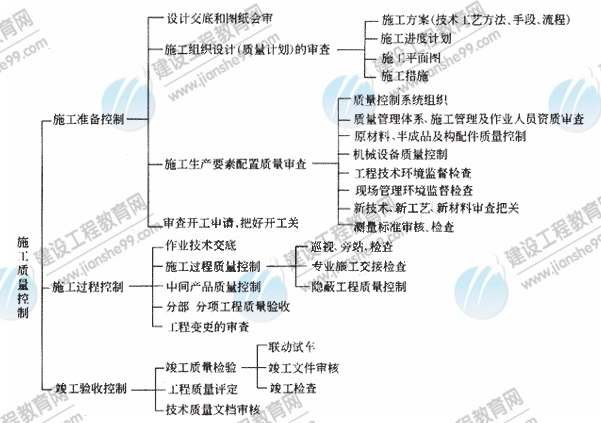 施工質(zhì)量控制的系統(tǒng)過程
