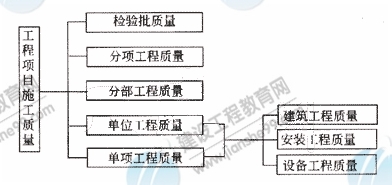 按工程項目施工層次劃分的質量系統(tǒng)控制過程

