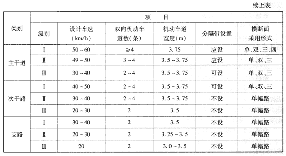 我國(guó)城市道路分類(lèi)、分級(jí)及主要技術(shù)指標(biāo)