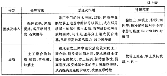 地基處理方法分類(lèi)