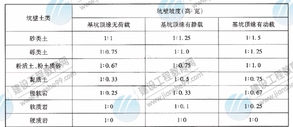 15m以內不同土類基坑坑壁坡度