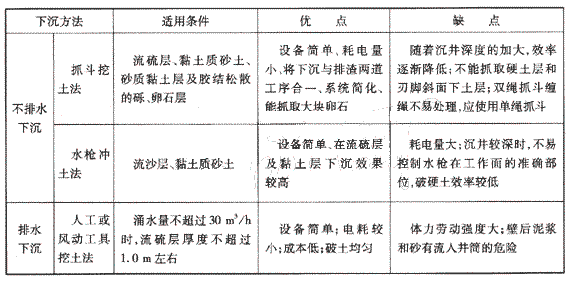 下沉方法的優(yōu)、缺點(diǎn)：