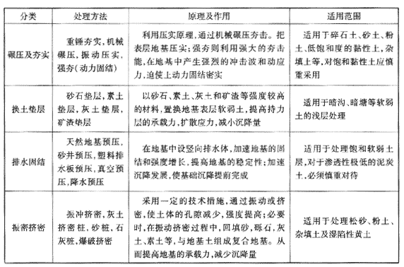 地基處理方法分類(lèi)
