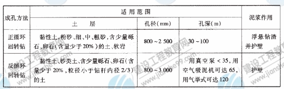 鉆孔灌注樁常用的成孔方法、適用范圍及泥漿的作用