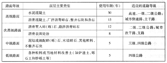 路面等級(jí)分類(lèi)表