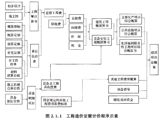 編制建設(shè)工程造價最基本的過程