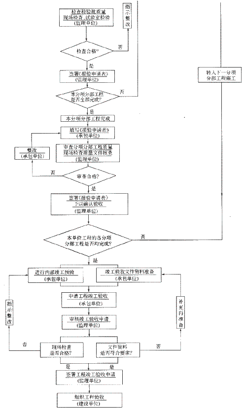 施工質量控制的工作流程