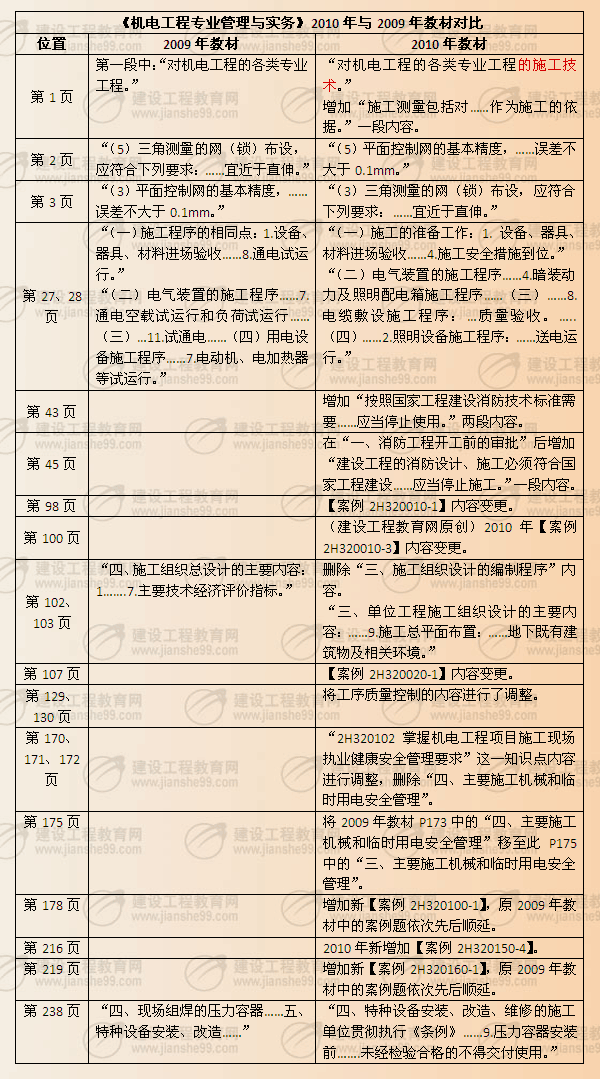 《機(jī)電工程專業(yè)管理與實務(wù)》2010年與2009年教材對比