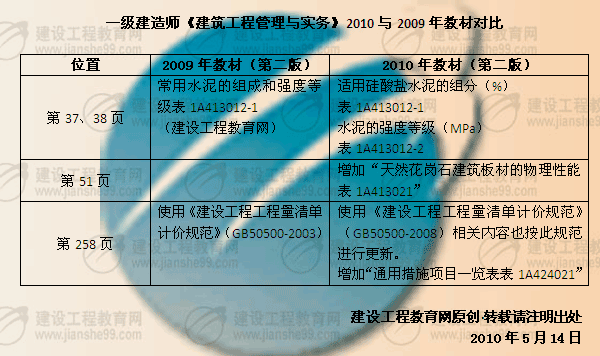 建設工程教育網提供：一級建造師《建筑工程》2010年與2009年教材對比