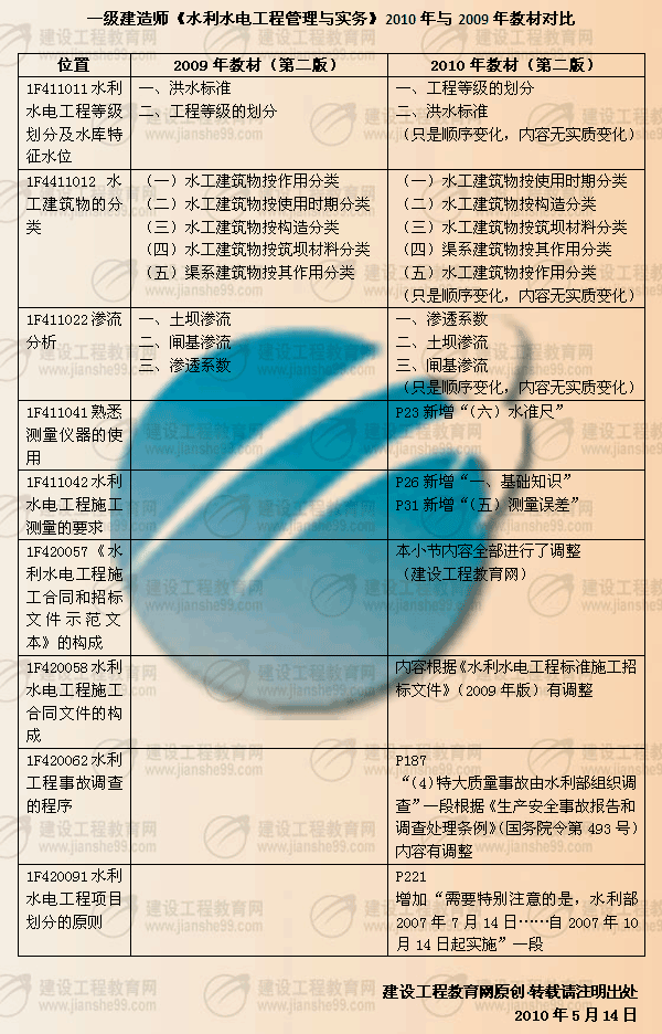 建設(shè)工程教育網(wǎng)提供：一級(jí)建造師《水利水電》2010年與2009年教材對比