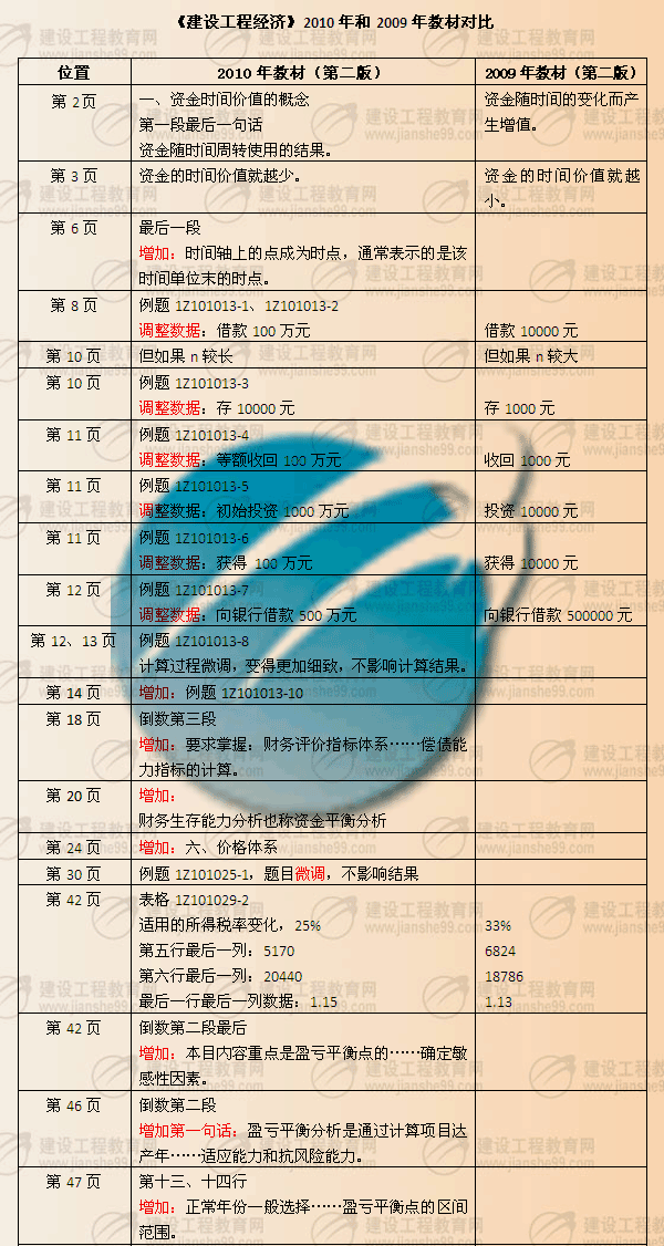 建設工程教育網(wǎng)提供：一級建造師《工程經(jīng)濟》2010年與2009年教材對比
