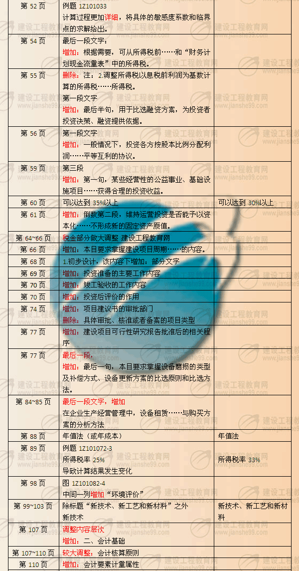 建設工程教育網(wǎng)提供：一級建造師《工程經(jīng)濟》2010年與2009年教材對比