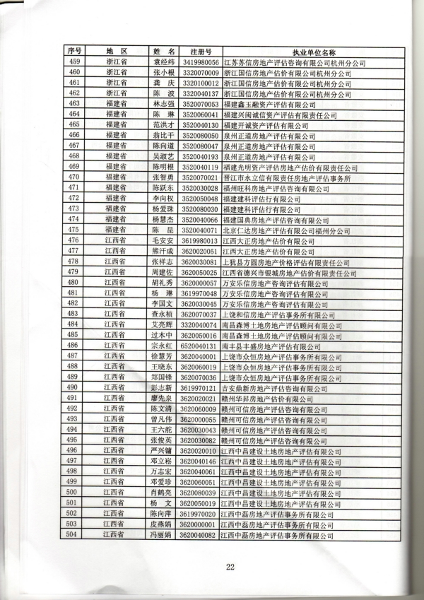 福建省關(guān)于房地產(chǎn)估價師初始、變更、延續(xù)、注銷注冊人員名單的公告