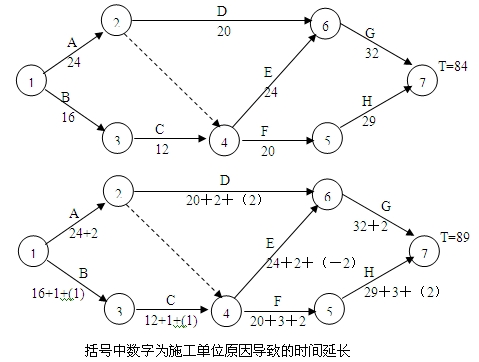 括號(hào)中數(shù)字為施工單位原因?qū)е碌臅r(shí)間延長