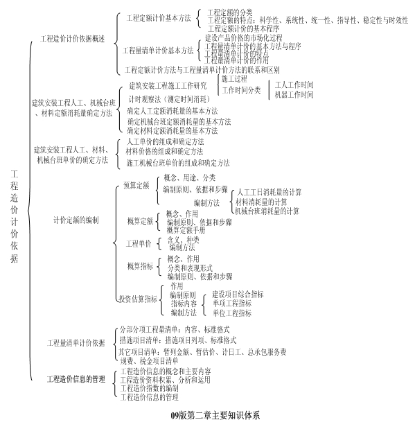 工程造價計價依據(jù)