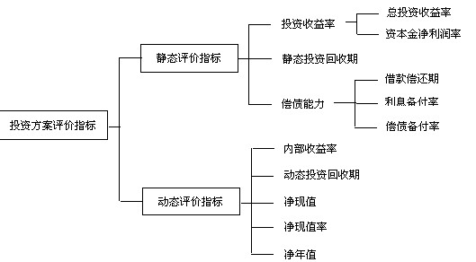 經(jīng)濟(jì)效果評價指標(biāo)體系