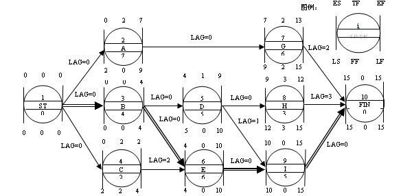 單代號(hào)網(wǎng)絡(luò)計(jì)劃