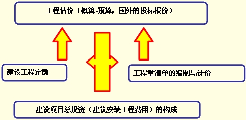 建設工程估價