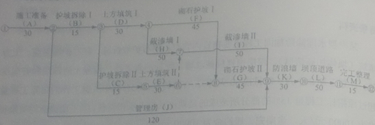 項目部技術人員編制的初始網(wǎng)絡計劃