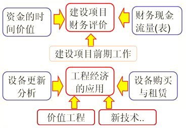 第一篇 工程經濟