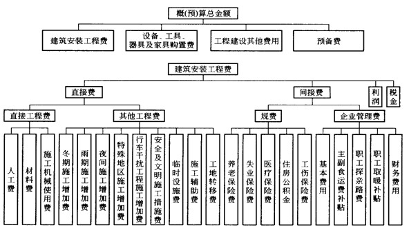 公路工程造價(jià)的構(gòu)成