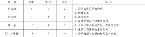 歷年本章考試題型、分值分布
