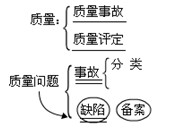 水利工程質量管理與事故處理