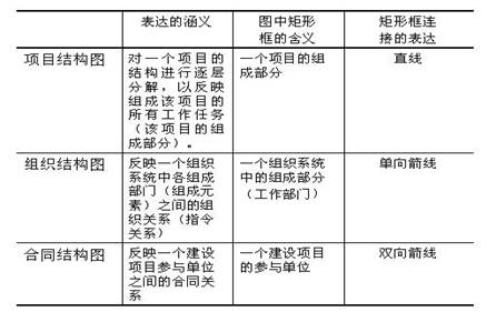 項目結構圖、組織結構圖和合同結構圖的區(qū)別