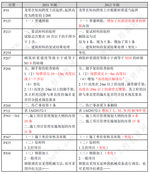 一級(jí)建造師《建筑工程》考試新舊教材對(duì)比（11、12年）