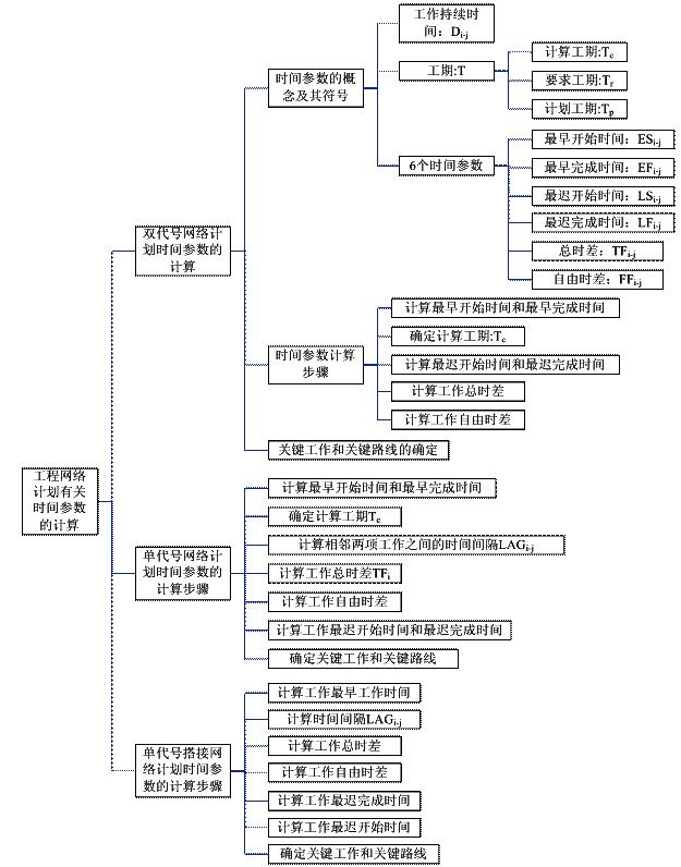 工程網絡計劃有關時間參數的計算（P126～139）