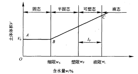 黏性土V-w關系示意圖