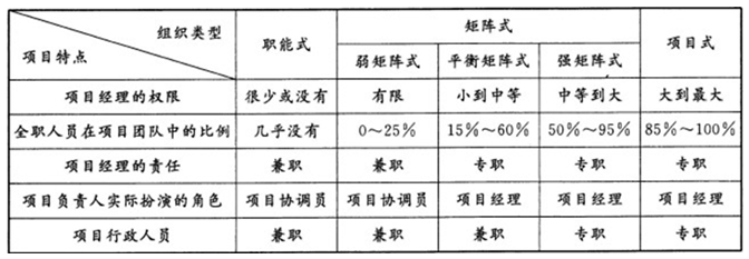 2012年咨詢工程師考試《項(xiàng)目組織與管理》試題多選題第76題