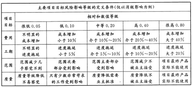 2012年咨詢工程師考試《項(xiàng)目組織與管理》試題單選題第54題