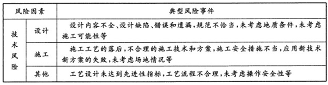 2012年咨詢工程師考試《項(xiàng)目組織與管理》試題多選題第93題