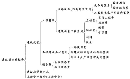 2012年咨詢工程師考試《項目決策分析與評價》試題單選題第51題