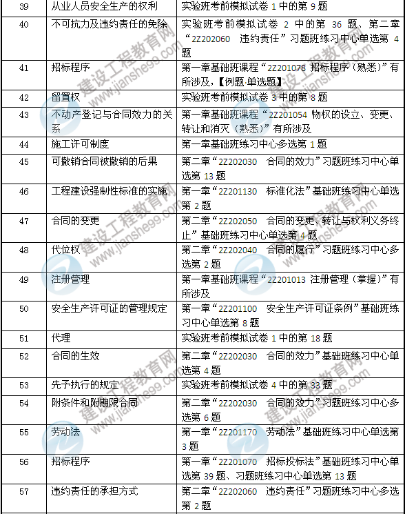 2013年二建法規(guī)及相關(guān)知識考試中網(wǎng)校押中的考點