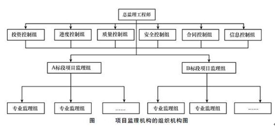 項目監(jiān)理機構的組織結構圖