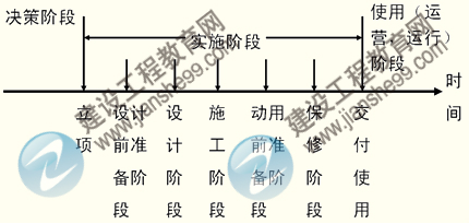 建設(shè)工程項目階段劃分