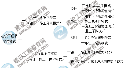 建設(shè)工程項目承發(fā)包模式