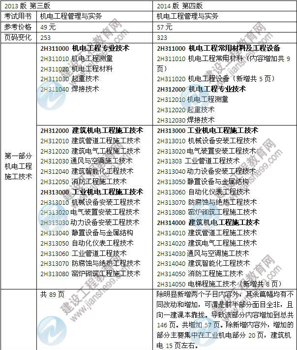 2014年二級建造師《機電工程》教材新舊對比（第三、四版）