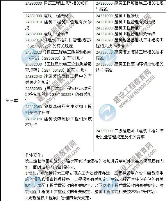 2014年二級(jí)建造師《建筑工程》教材新舊對(duì)比（第三、四版）
