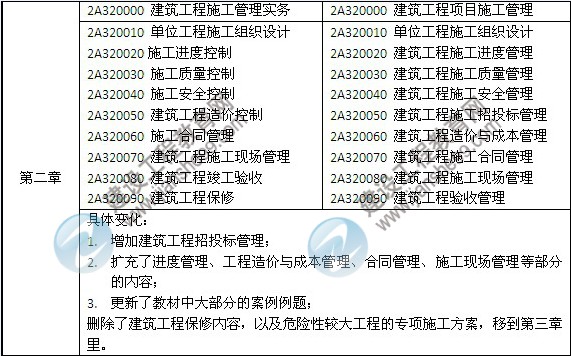 2014年二級(jí)建造師《建筑工程》教材新舊對(duì)比（第三、四版）