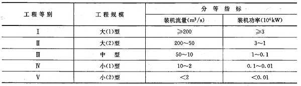 灌溉、排水泵站分等指標